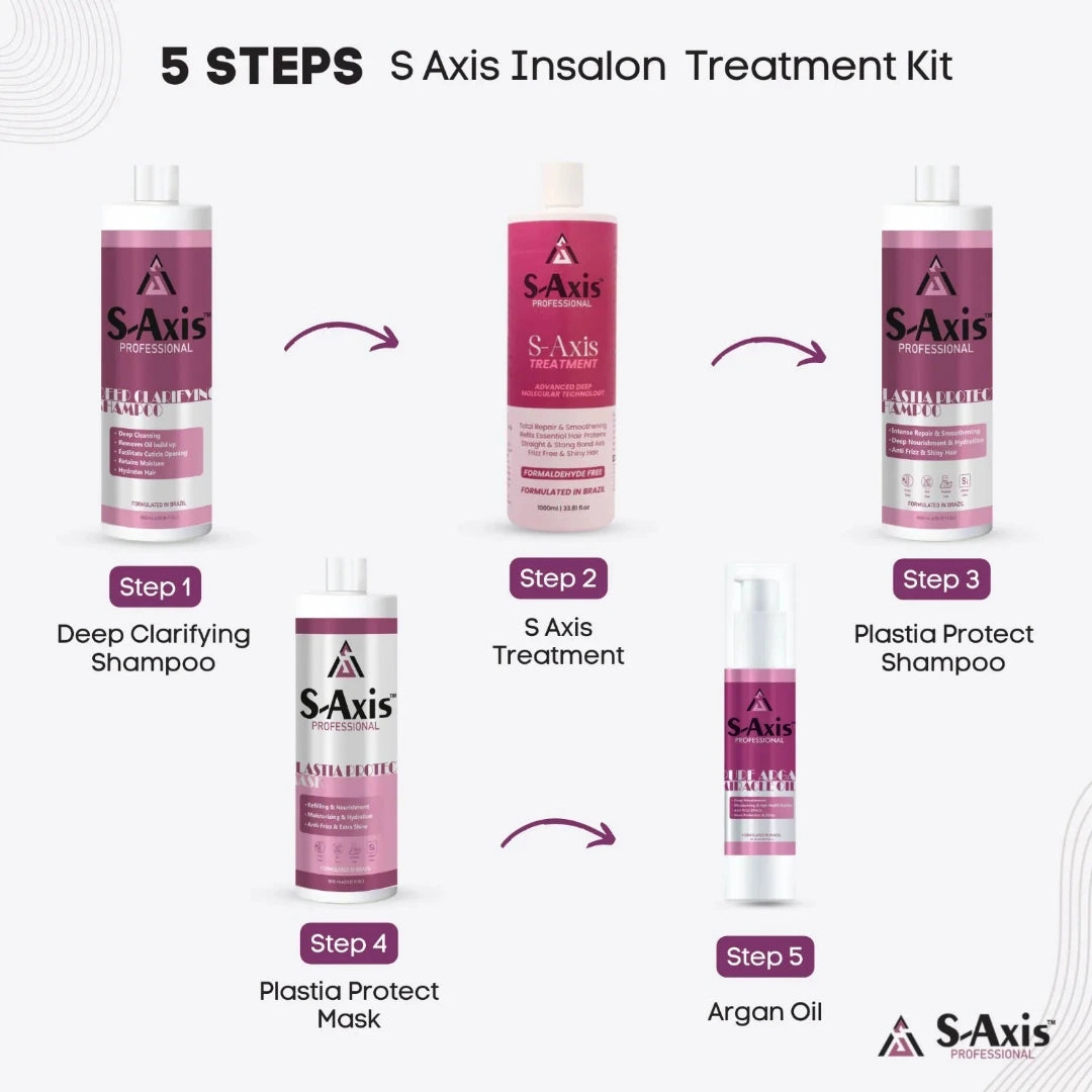A 5-step S Axis Insalon Treatment Kit infographic showing five pink and white bottles arranged in a sequence with labels: Deep Clarifying Shampoo, S Axis Treatment, Plasta Protect Shampoo, Plasta Protect Mask, and Argan Oil, on a light gray background.